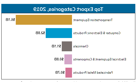 2019年主要出口类别图表